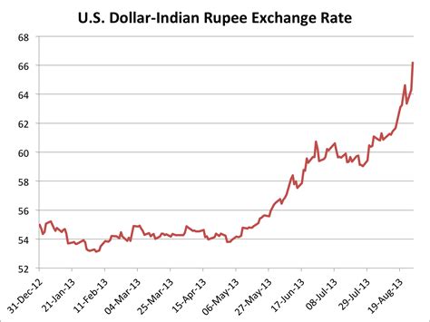1 USD = 82.635 INR. Worst USD to INR exchange rate in February 2023: $1 = ₹81.711. Best USD to INR exchange rate in February 2023: $1 = ₹82.934. Average USD to INR exchange rate in February 2023: $1 = ₹82.620.
